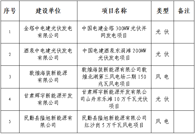 甘肃能源监管办：800MW风光项目获施工备案