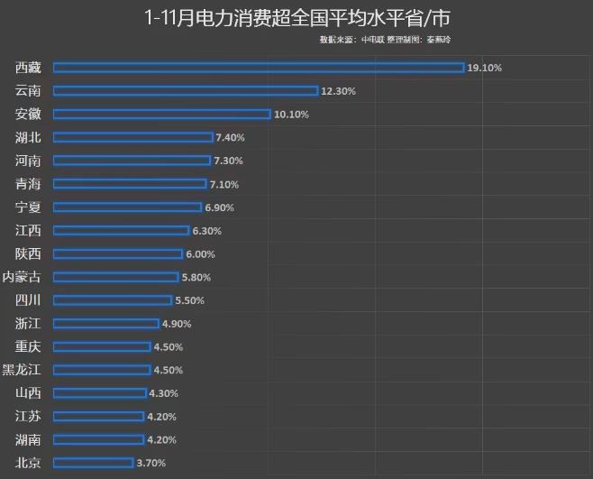 前11月电力消费增速出炉，你的家乡排第几?