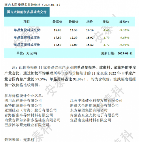 多晶硅周评-成交逐步活跃 价格跌幅收窄