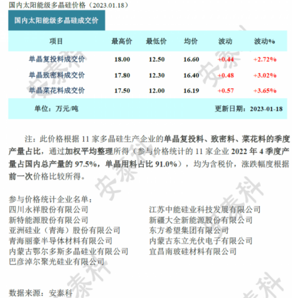 多晶硅周评-多重因素助推价格止跌企稳