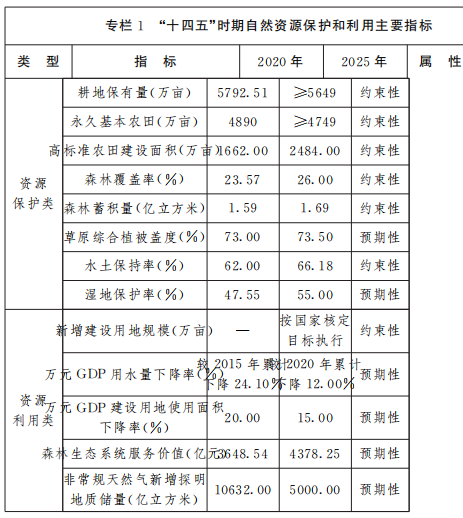 保障风电、光伏发电等新能源用地需求！山西省发布“十四五”自然资源保护和利用规划通知