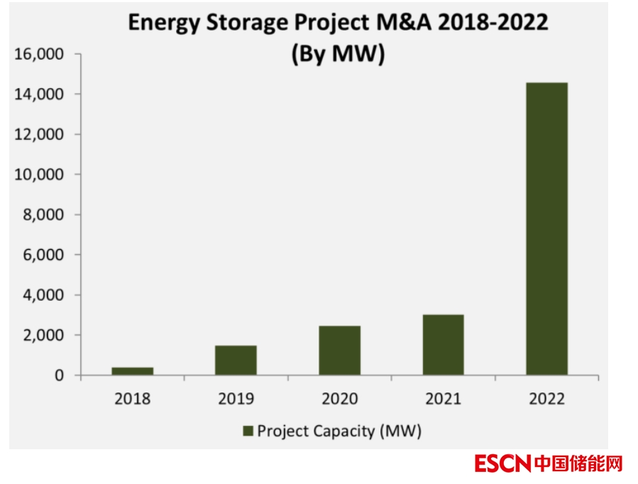 2022年储能行业企业融资创历史新高