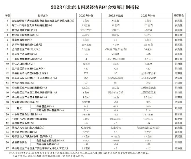 北京：2023年将签订京蒙“绿电进京”合作协议、落实光伏发电高质量发展实施意见