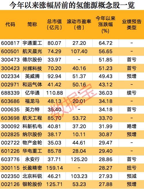 一则消息，氢能源板块集体狂欢，概念股开年以来大涨