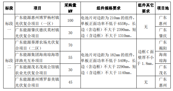 最低1.606元/W！广东电力2023年第一批光伏组件采购中标候选人公示