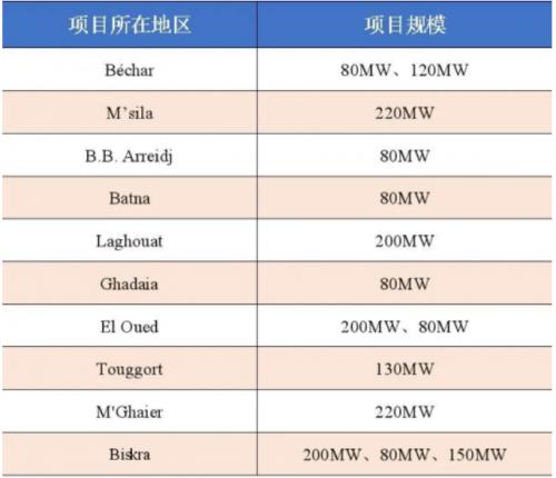 2GW太阳能发电项目预审名单