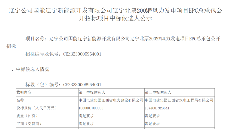 超10亿元！中国电建拟中标200MW风电项目