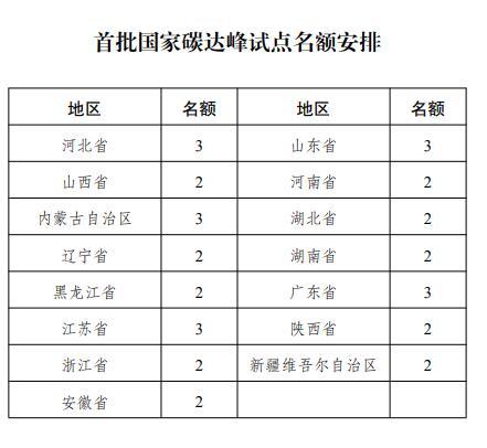 国家发改委: 选择100个城市和园区开展碳达峰试点建设