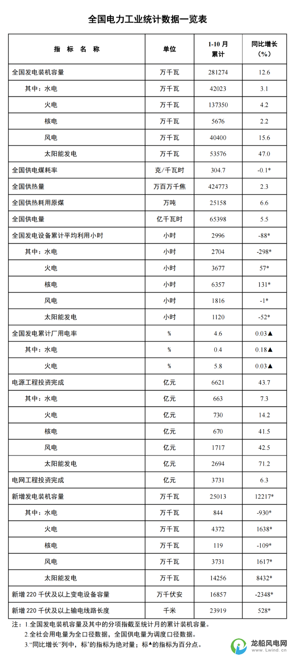 国家能源局：1-10月份风电新增装机37.3GW！同比增长16.2GW