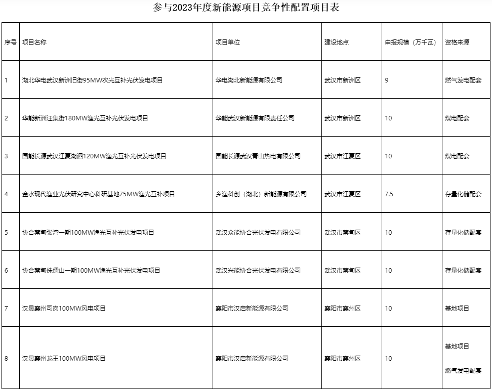 国家电投、国家能源集团等领衔！湖北6.9GW新能源清单公布