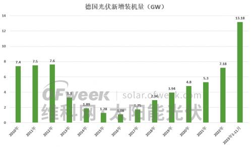 高速增长!德国前11月光伏新增装机13.18GW