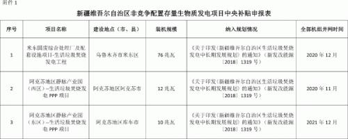 5个项目 新疆公示拟申报中央补贴存量生物质发电项目