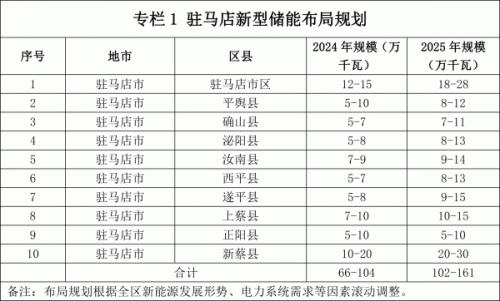 《驻马店新型储能发展规划》(征求意见稿)发布