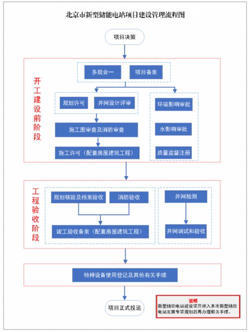 北京市发布十条规则 规范新型储能电站建设管理程序