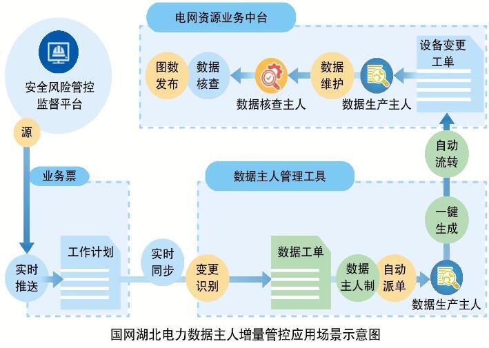 国网湖北电力公司数据主人增量管控应用场景