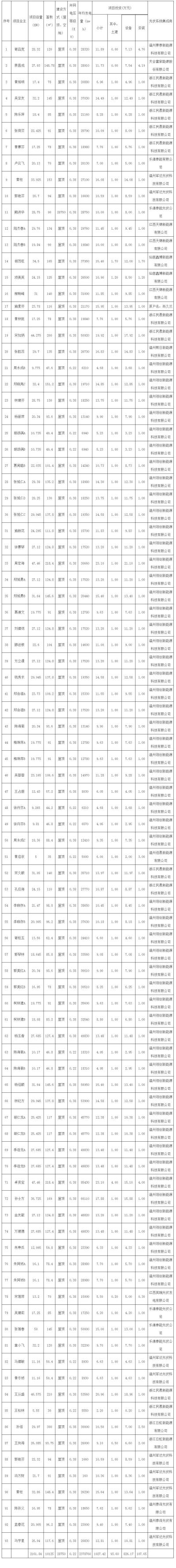 浙江乐清市72个户用光伏项目完成备案