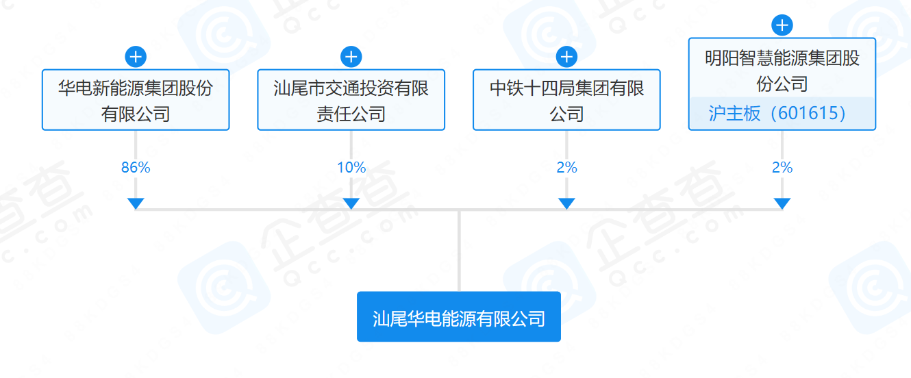 华电、明阳、中铁等在汕尾成立能源公司