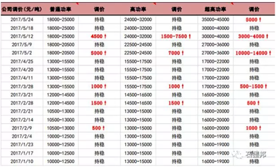 探析：石墨电极涨价成因及趋势