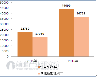 纯电动汽车