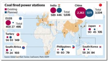 全球计划煤电厂达1600座 控温任务恐难达成