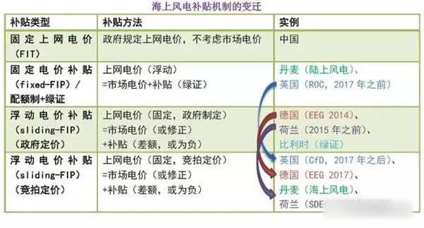 中国从五花八门的海上风电补贴政策可学到什么？