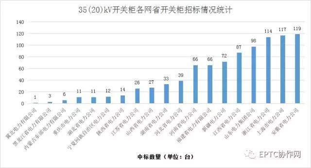 2017年国网第三批开关柜集中招标统计分析