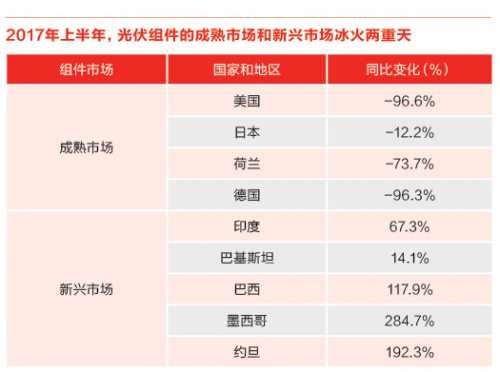 又一记重锤！特朗普政权撤销清洁能源计划 美国光伏市场雪上加霜