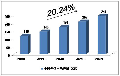 未来5年中国太阳能光伏发电产业预测分析