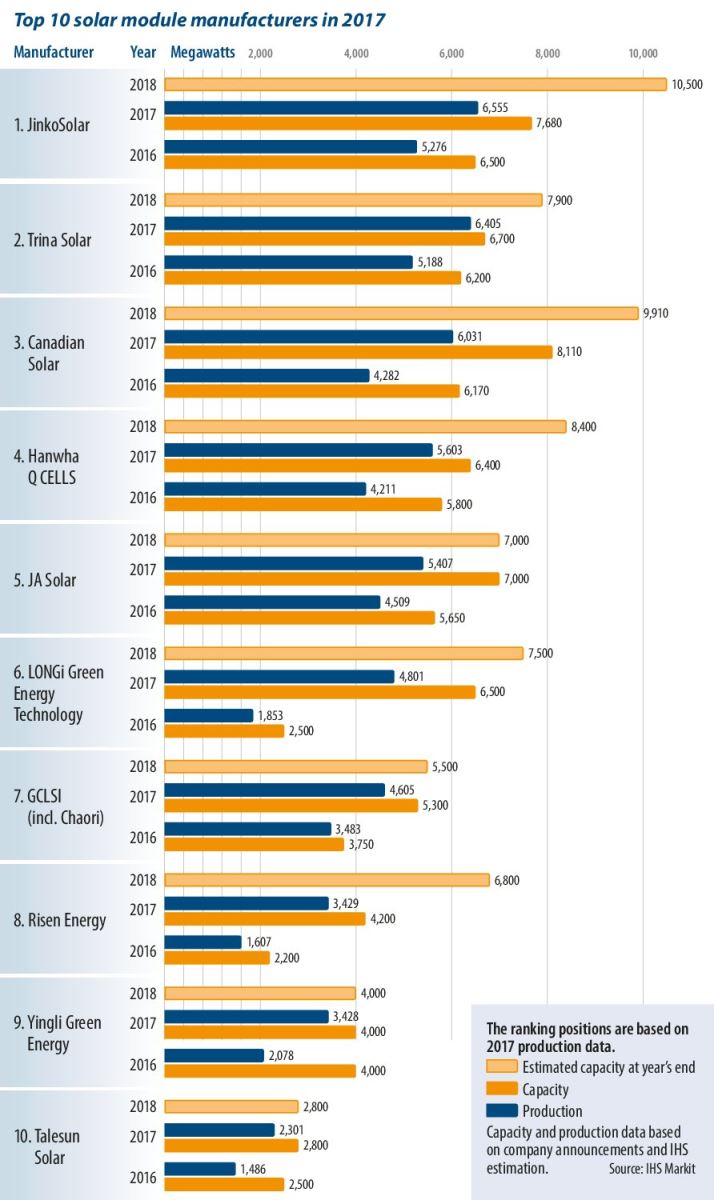 2017年全球十大晶体硅光伏组件制造商名单出炉