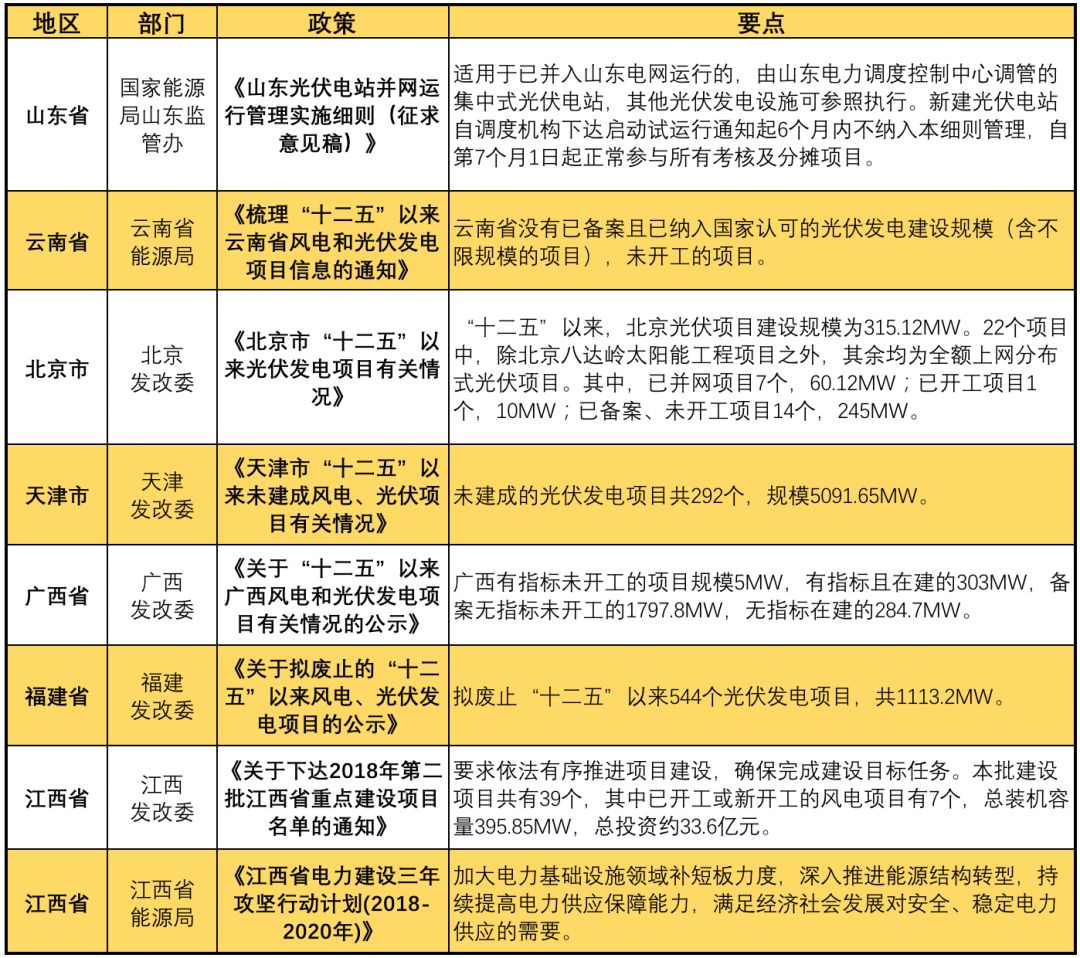 11月光伏行业最新政策汇总 行业发展迎来转折点