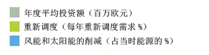 利用可再生能源更高效的满足土耳其半数以上的电力的发展之路：平衡太阳能光伏和风力发电的投资份额