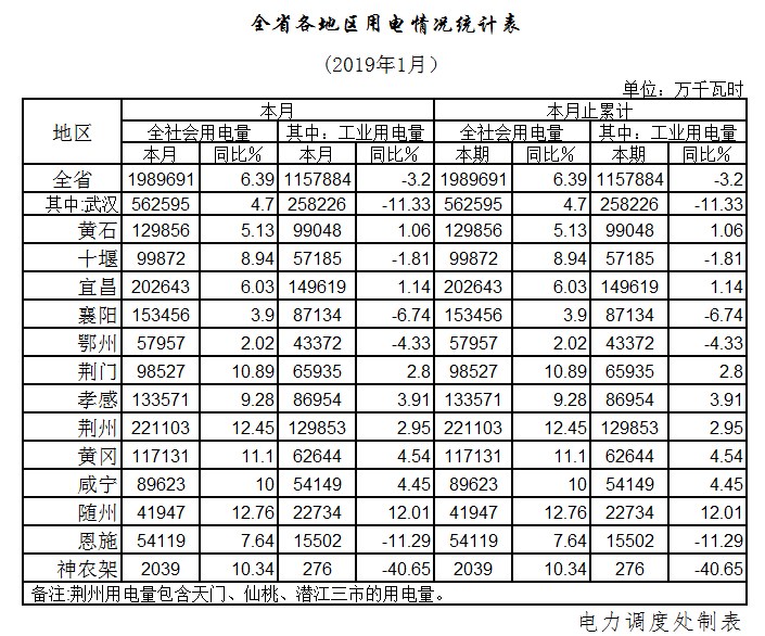 湖北1月全社会用电198.97亿千瓦时，增长6.39%