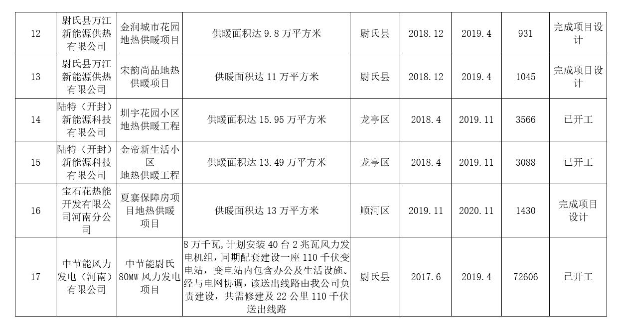 河南：2020年风电装机规模达到28万千瓦